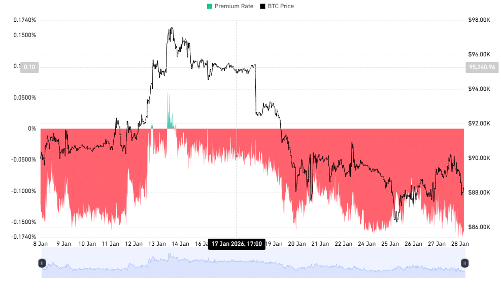 Graphique montrant la chute du prix du BTC et un taux de prime négatif.
