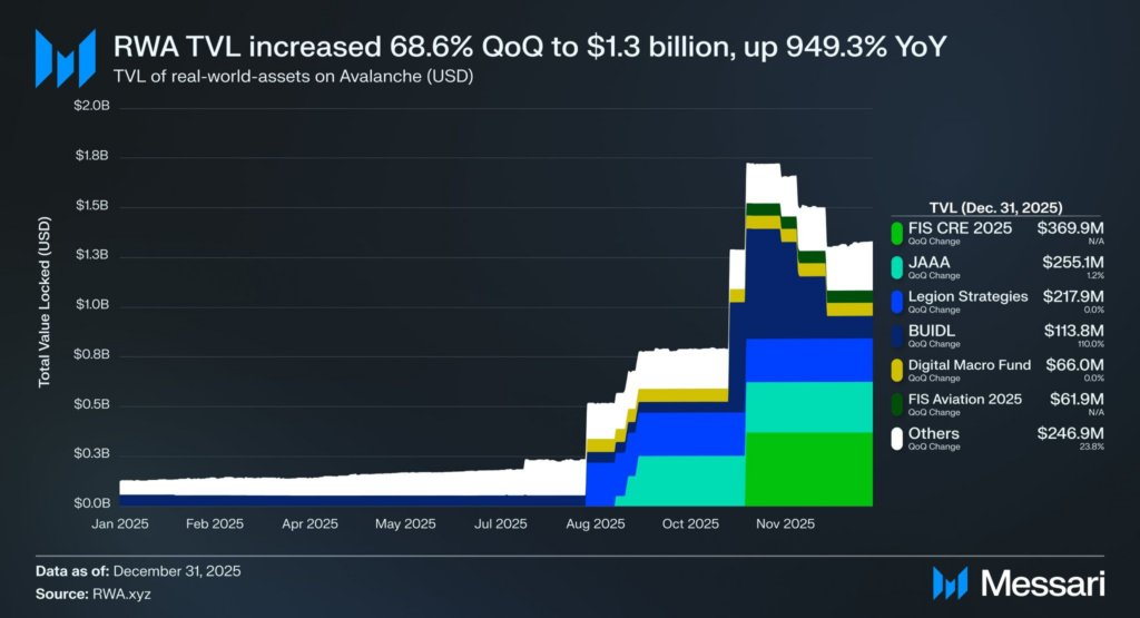 Progresión del valor de los activos reales tokenizados en Avalanche durante un año. Fuente: Messari