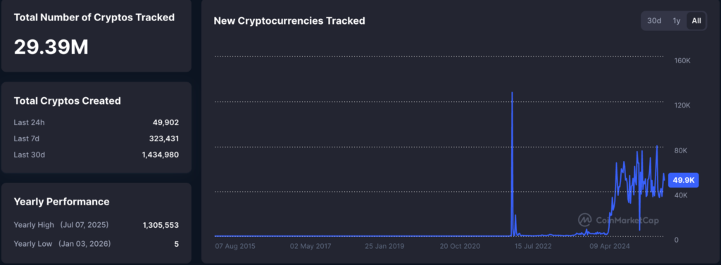 Cryptocurrencies tracked on CoinMarketCap
