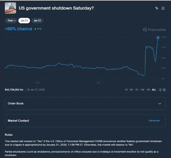 Capture d'écran du contrat Fermeture du gouvernement américain samedi ? Source : Polymarket