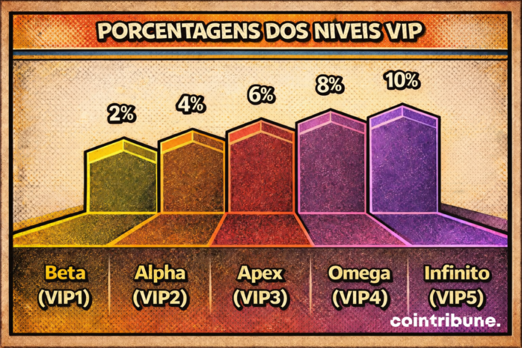 Os percentuais de cashback dos níveis VIP Bybit de Beta a Infinite, com progressão de 2 % a 10 %.
