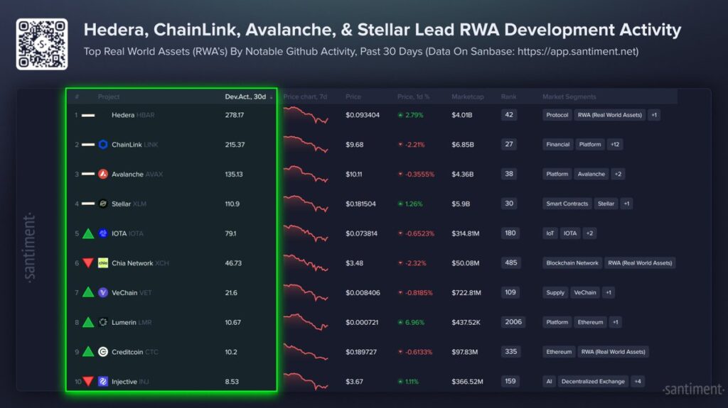 Panel de Santiment que clasifica los proyectos RWA según su actividad de desarrollo en 30 días, con Hedera, Chainlink, Avalanche y Stellar a la cabeza.