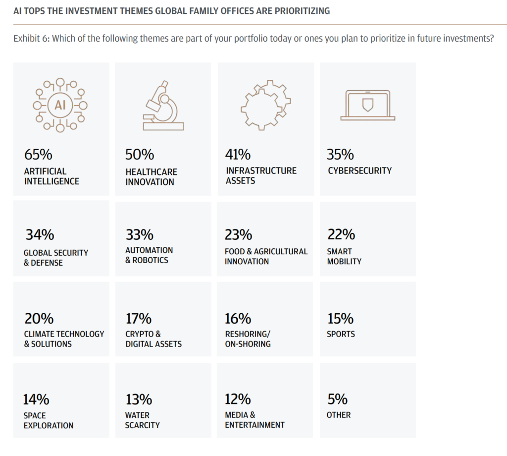 According to JPMorgan’s 2026 report, 65% of them already integrate AI into their portfolios.