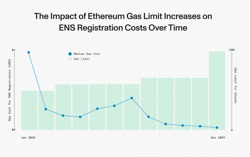 Entre janvier et décembre 2025, la limite de gaz sur Ethereum est passée de 30M à 60M, réduisant drastiquement les frais pour les utilisateurs crypto.