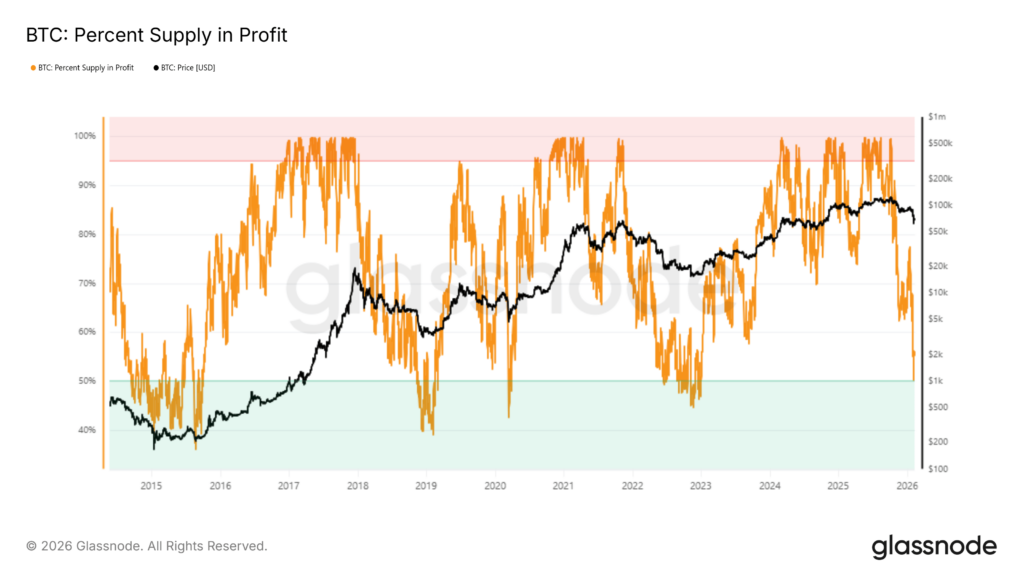 Una señal de fondo, o « bottom signal », indica que un activo ha alcanzado un suelo tras un período prolongado de caída. Para bitcoin, esta señal es particularmente relevante, porque coincide con una oferta rentable que cae al 50% !