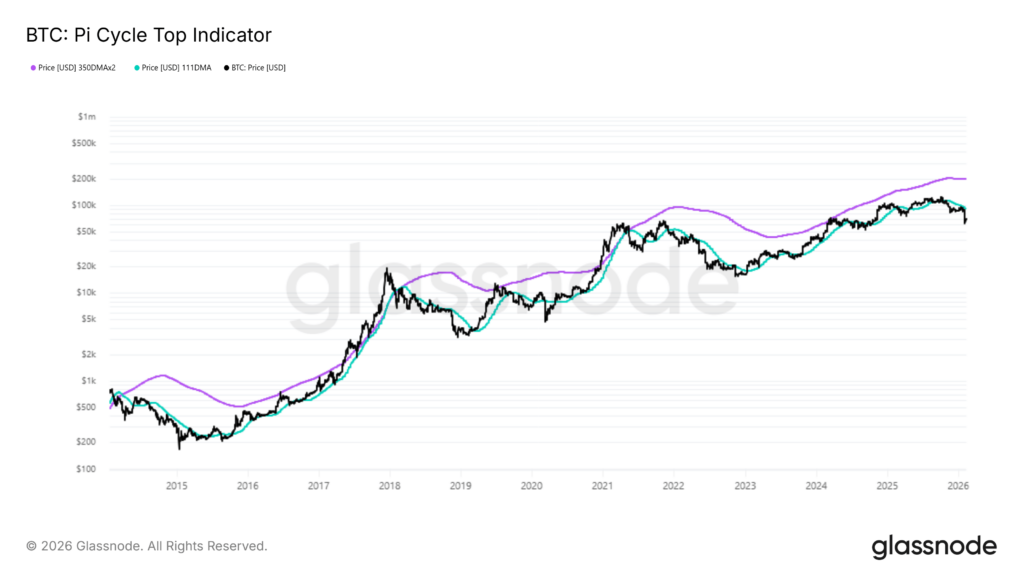 Indicadores como Pi Cycle Top Indicator confirman que el mercado no está sobrecalentado, reforzando así la idea de una consolidación.