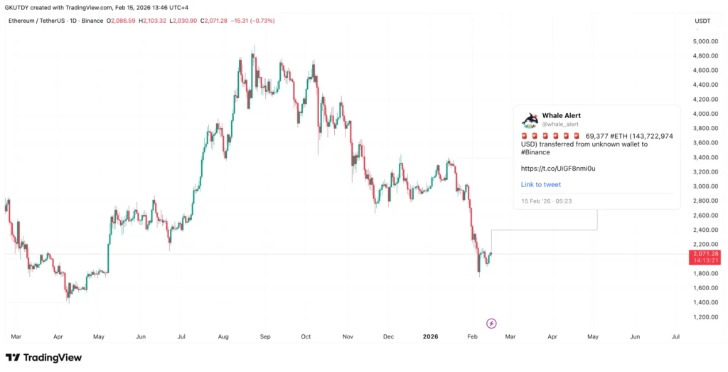 Ce dépôt massif d’ETH intervient dans un contexte où ethereum tente de se stabiliser autour de 2 000 dollars.