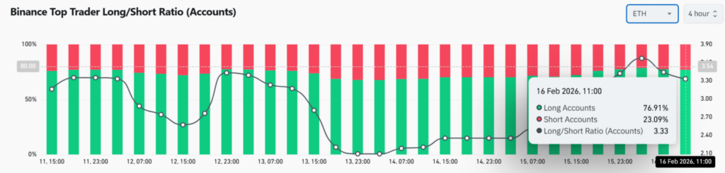 76,91 % des top traders Ethereum sur Binance détiennent des positions longues sur l’ETH, contre seulement 23,09 % de positions courtes.