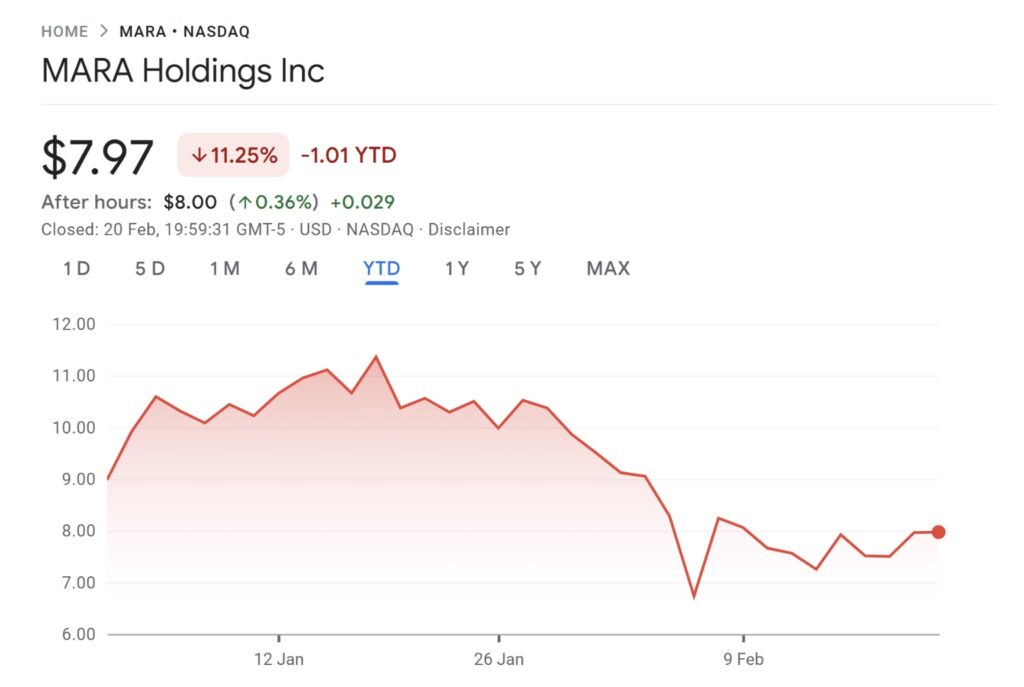El precio de la acción MARA, con una caída del 12 % en un año, refleja estas incertidumbres.