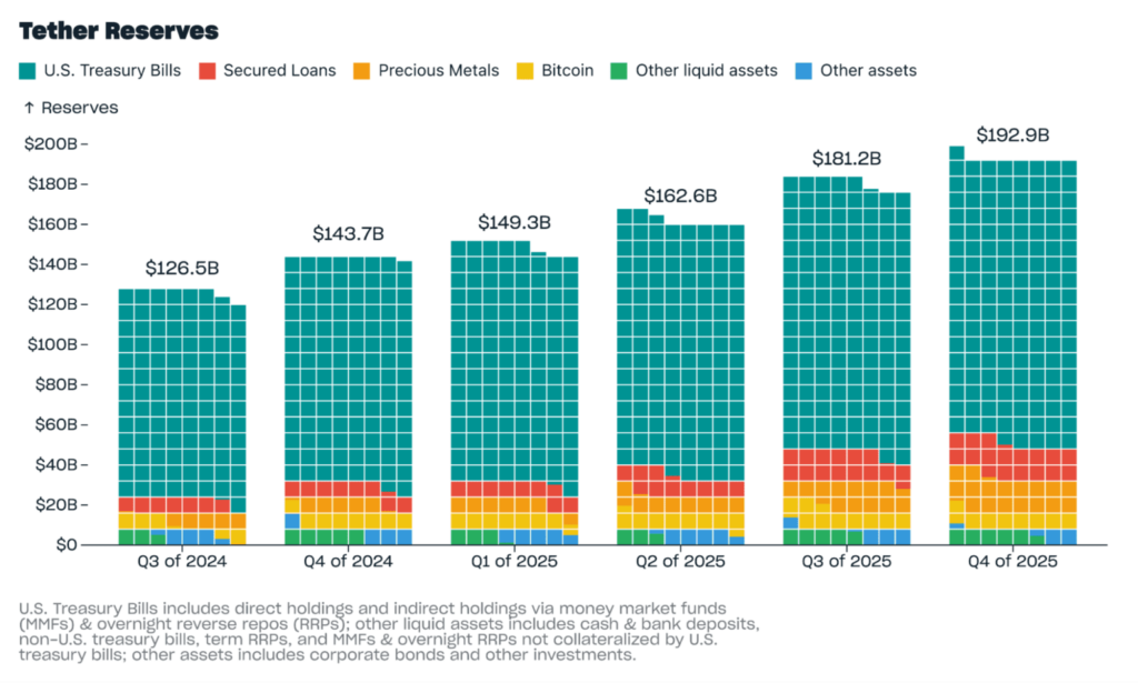 Gráfico ilustrando a evolução trimestral das reservas da Tether entre 2024 e 2025, mostrando um aumento até 192,9 bilhões de dólares e uma divisão entre títulos do Tesouro americano, empréstimos garantidos, metais preciosos, bitcoin, ativos líquidos e outros ativos.