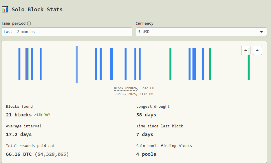 Dashboard showing solo Bitcoin mining stats: 21 blocks, 58-day drought, 66.16 BTC rewards.