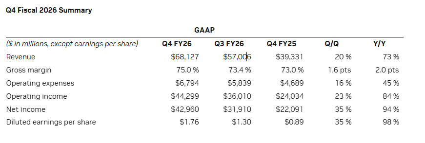 Tabela mostrando receita, lucro, margens e crescimento ano a ano da Nvidia no 4º trimestre do ano fiscal 26.