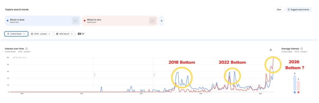 Graphique Google Trends comparant les recherches « Bitcoin is dead » et « Bitcoin to zero » aux États-Unis depuis 2004, montrant des pics marqués en 2018 et 2022 et un nouveau sommet en 2026 suggérant un possible bottom du marché.