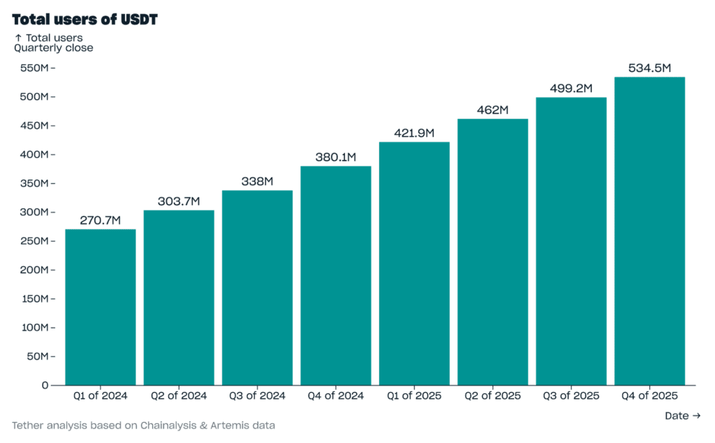 Evolution of total USDT users showing a continuous increase from 270.7 million in Q1 2024 to 534.5 million in Q4 2025.