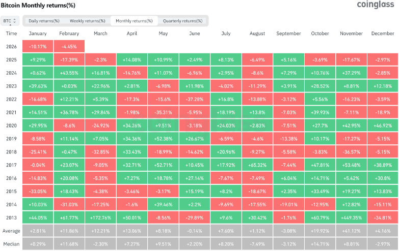Table showing Bitcoin monthly returns from 2013 to 2026, highlighting gains and losses by month.
