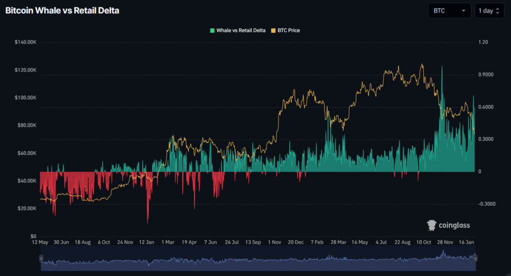 Bitcoin Whale vs Retail Delta