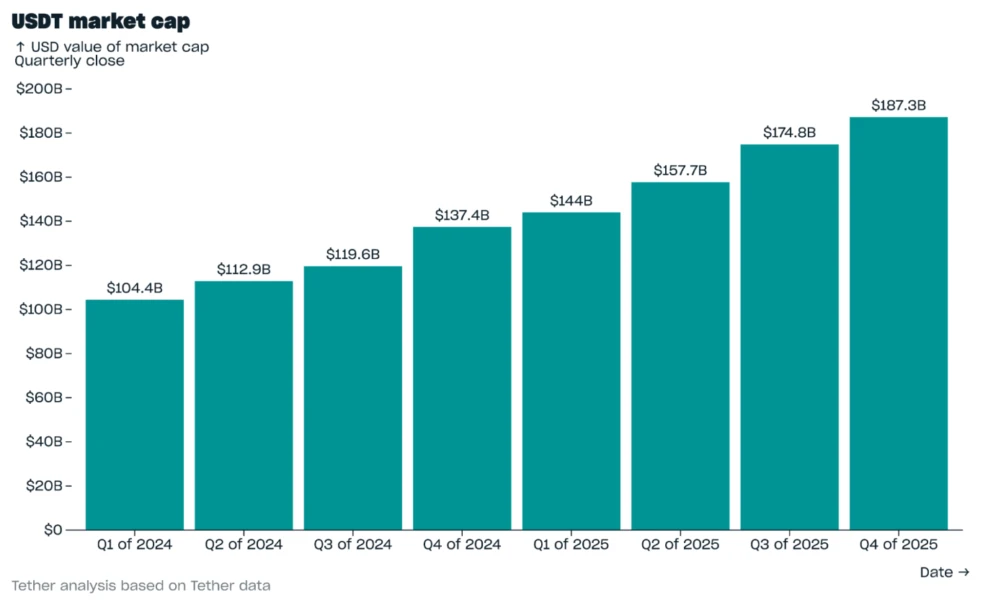 Capitalización de mercado de Tether USDT