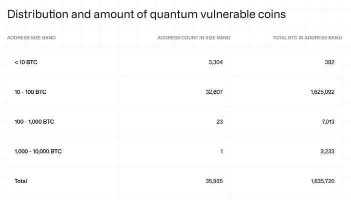 Bitcoin Distribution and Amount of Quantum Vulnerable Coins