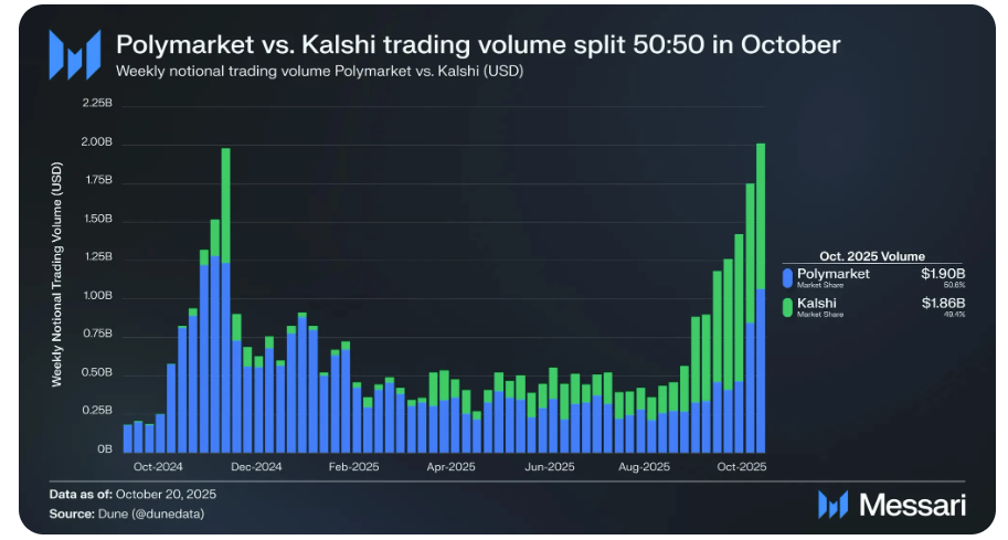 Volumen de negociación Polymarket vs Kalshi