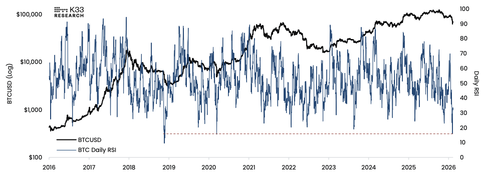 BTC/USD et RSI quotidien. Source : K33