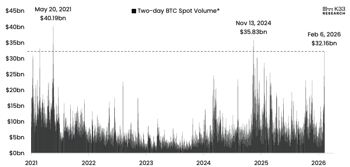 Volume spot du BTC sur deux jours glissants — un record absolu atteint le 6 février 2025. | Source : K33