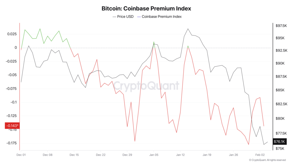 Bitcoin: Coinbase Premium Index