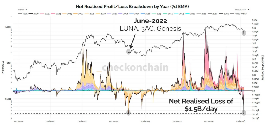 Net Realized Profit/Loss Breakdown by Year (7d EMA)