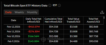 Capture d'écran des flux nets quotidiens des ETF Bitcoin Spot montrant les récentes sorties dépassant 400M et les totaux en baisse.