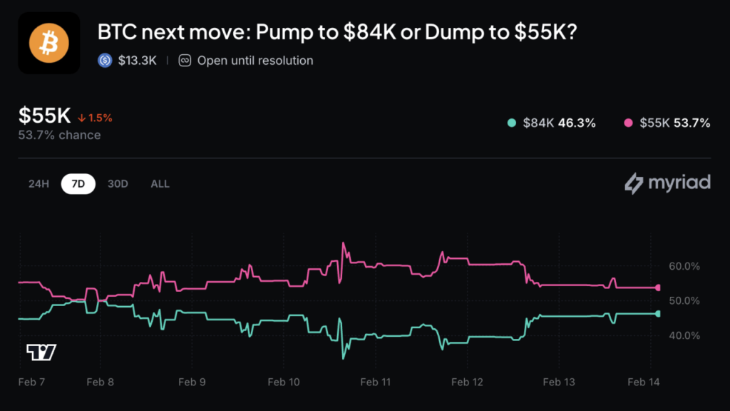 Bitcoin Move to $84K or Dump at $55K