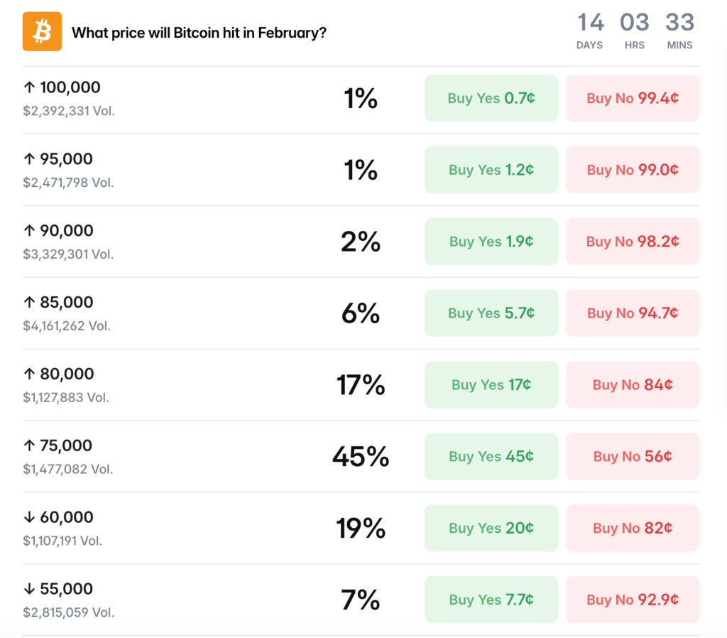 Bitcoin price by February prediction