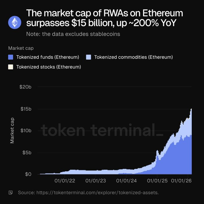 Capitalisation boursière des RWA sur Ethereum dépassant 15 milliards de dollars, montrant une croissance rapide.