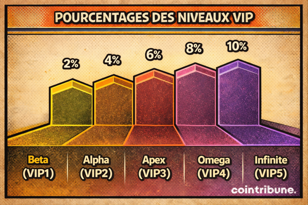 Niveaux VIP Bybit avec cashback progressif de 2 % à 10 % du statut Beta VIP1 à Infinite VIP5