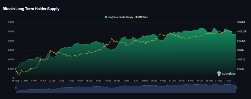 Offre des détenteurs à long terme de Bitcoin