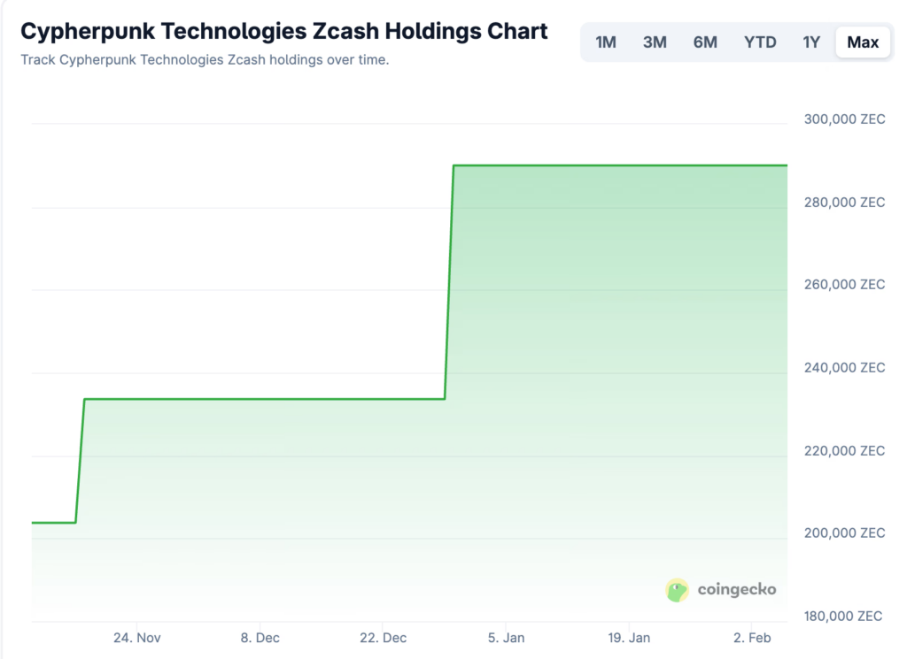 Cypherpunk Zcash Holdings Chart