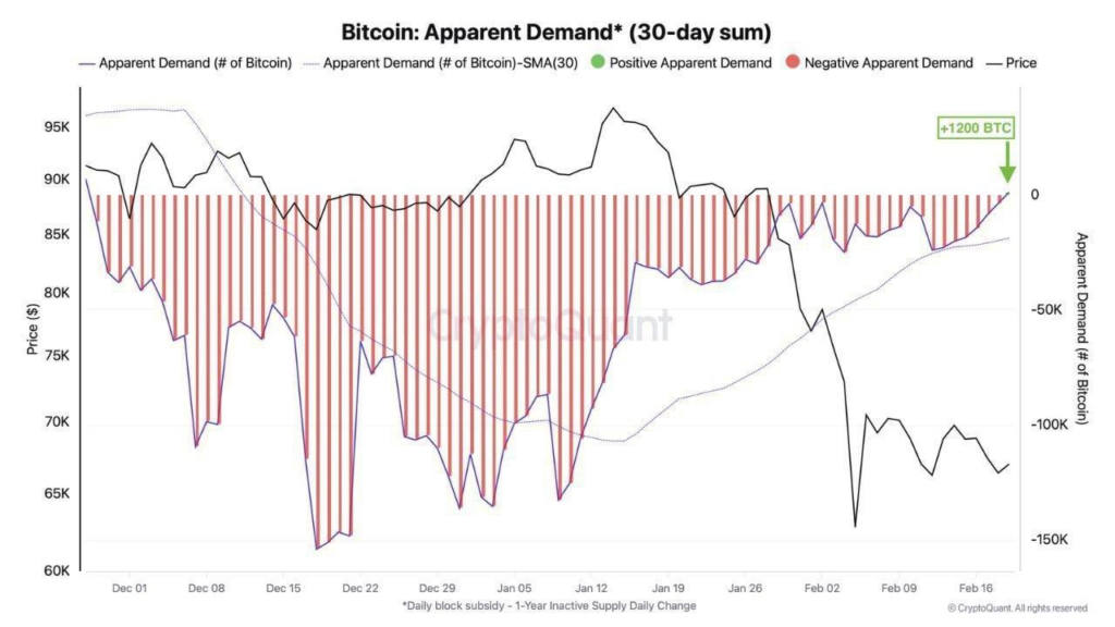 Demande apparente de Bitcoin