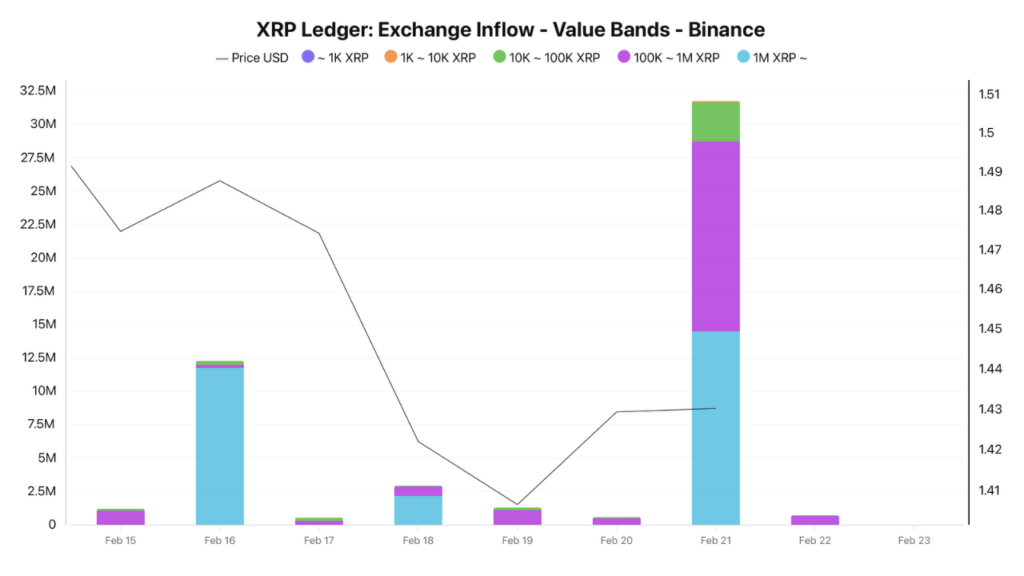 Bar chart showing XRP exchange inflows by wallet size on Binance, with a sharp spike in large whale transfers.