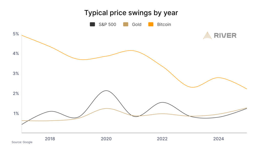 El Bitcoin se comporta cada vez más como un activo tradicional: su volatilidad converge hacia la del oro y las acciones. Fuente: River
