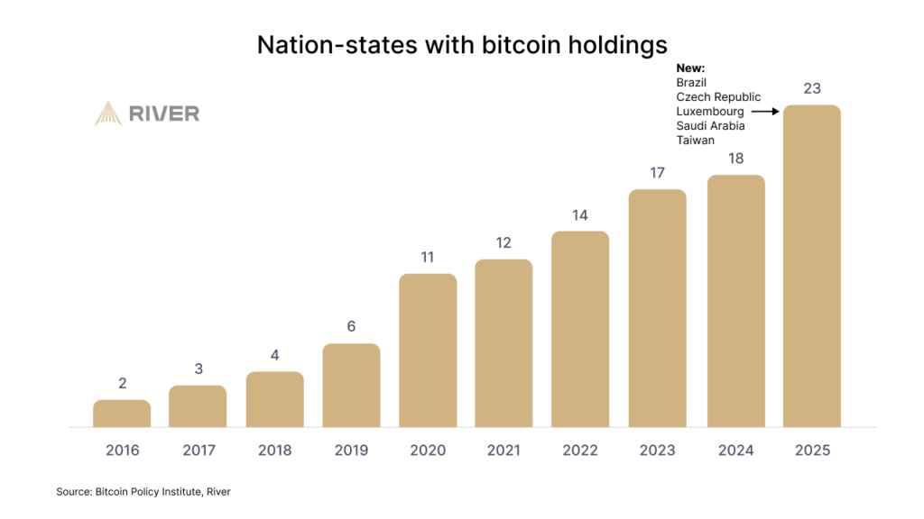 États-nations avec avoirs en bitcoin