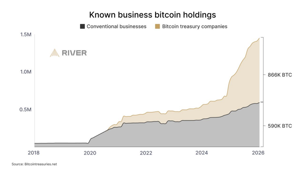 Avoirs bitcoin des entreprises