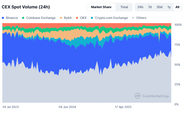 CEX Crypto Spot Volume