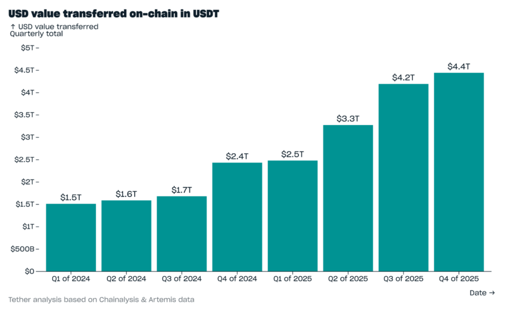 Valor USD Transferido On-chain en USDT