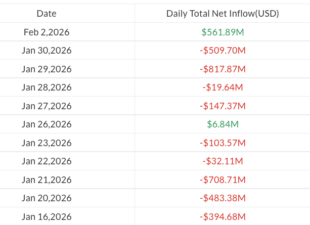 Bitcoin ETF flows evolution since January 16. Source: SoSoValue