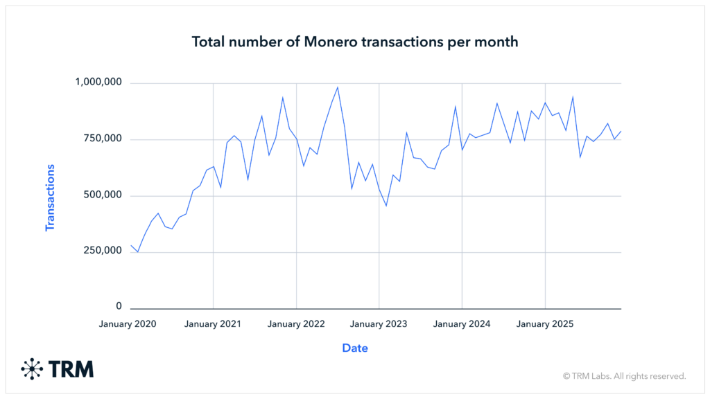 Gráfico de línea que muestra la evolución del número total de transacciones de Monero por mes desde enero de 2020 hasta principios de 2025, con un aumento global marcado, fluctuaciones regulares y volúmenes que pasan de aproximadamente 250,000 a cerca de 900,000 transacciones mensuales.