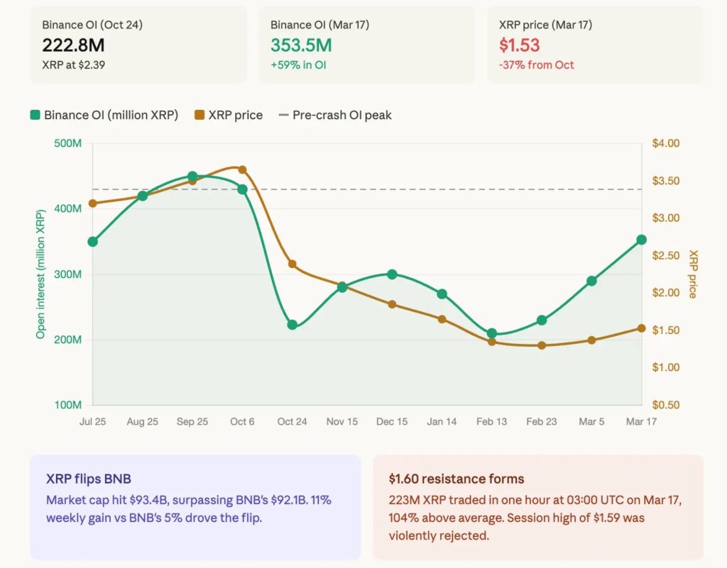 Con XRP a 1,52 dólares y la integración en el top 4 cripto, las oportunidades son reales para los inversores. De hecho, si la resistencia en 1,60 dólares se supera, el próximo objetivo podría ser 1,80 dólares o incluso 2 dólares.