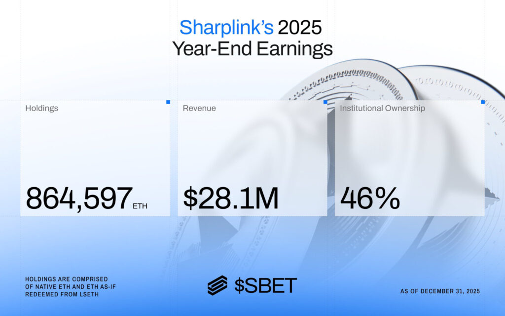 Sharplink détient désormais 604 618 ETH natifs, 208 893 ETH redeemable, et 55 188 WeETH tokens, pour un total de près de 864 597 ethereum.