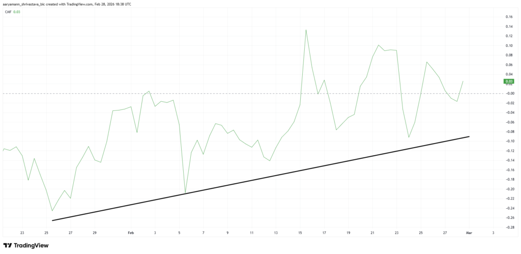 the CMF has entered positive territory, indicating a return of capital inflows to the Ethereum network.