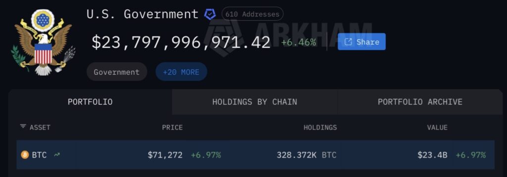 Les États-Unis détiennent déjà 328,372 bitcoins, saisis lors d’opérations judiciaires, représentant une valeur de 23,40 milliards de dollars.