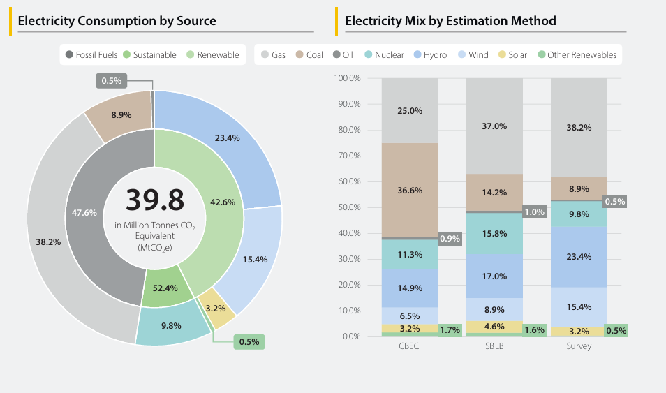 Le mining bitcoin est souvent pointé du doigt pour sa consommation électrique colossale, estimée à 39,8 millions de tonnes de CO₂ par an. Pourtant, une analyse détaillée de son mix énergétique révèle une réalité plus nuancée : 52,4 % de sa consommation provient de sources durables, dont 9,8 % du nucléaire.
