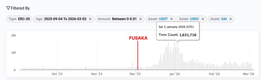 Address poisoning attacks have increased exponentially! Notably, after Ethereum's Fusaka update.