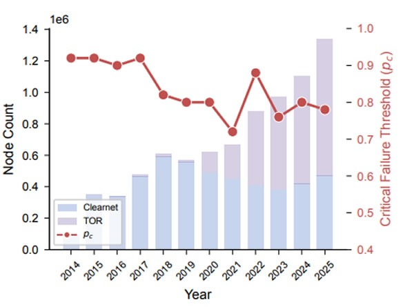 Les chercheurs estiment qu’un seuil de panne critique de 0,05 à 0,20 suffirait pour créer des perturbations localisées sur le Bitcoin.